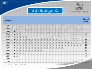 weight
No. of
Birds
460
480
500 x 1
520 x x x 3
540 x x x x x 5
560 x x x x x x x x x x x x x x x 15
580 x x x x x x x x x x x x x x x x x x x x 20
600 x x x x x x x x x x x x x x x x x x x x x x x 23
620 x x x x x x x x x x x x x x x x x 17
640 x x x x x x x x x x 10
660 x x x x 4
680 x x 2
700
720
‫رقم‬ ‫الطريقة‬ ‫على‬ ‫مثال‬
2
177
204
 