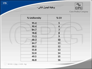 - ‫التالي‬ ‫للجدول‬ ‫وطبقا‬:
% Uniformity % CV
95.4 5
90.4 6
84.7 7
78.8 8
73.3 9
68.3 10
64.7 11
58.2 12
55.8 13
52.0 14
49.5 15
46.8 16
179
206
 