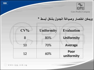 * ‫أبسط‬ ‫بشكل‬ ‫الجدول‬ ‫وصياغة‬ ‫اختصار‬ ‫ويمكن‬:
CV% Uniformity Evaluation
8 80% Uniformity
10 70% Average
12 60%
Poor
uniformity
180
207
 