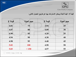 ‫قيمة‬
F ‫العينة‬ ‫حجم‬ ‫قيمة‬
F ‫العينة‬ ‫حجم‬
4.81 75 3.94 25
4.87 80 4.09 30
4.90 85 4.20 35
4.94 90 4.30 40
4.98 95 4.40 45
5.02 100 4.50 50
5.03 150
> 4.57 55
‫قيمة‬
F
:‫التالي‬ ‫الجدول‬ ‫طريق‬ ‫عن‬ ‫بها‬ ‫االسترشاد‬ ‫ويمكن‬ ‫ثابتة‬ ‫قيمة‬
182
209
 