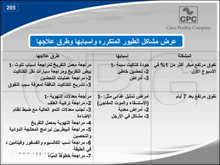 ‫عالجها‬ ‫طرق‬ ‫أسبابها‬ ‫المشكلة‬
1- ‫تلوث‬ ‫أسباب‬ ‫لمراجعة‬ ‫التفريخ‬ ‫معمل‬ ‫مراجعة‬
‫الكتاكيت‬ ‫نقل‬ ‫سيارات‬ ‫ومراجعة‬ ‫التفريخ‬ ‫بيض‬
2
‫التحضين‬ ‫عمليات‬ ‫مراجعة‬ -
3
‫النفوق‬ ‫سبب‬ ‫لمعرفة‬ ‫النافقة‬ ‫الكتاكيت‬ ‫تشريح‬ -
1- ‫سيئة‬ ‫كتاكيت‬ ‫جودة‬
2
‫خاطئ‬ ‫تحضين‬ -
3
‫أمراض‬ -
‫من‬ ‫أكثر‬ ‫مبكر‬ ‫مرتفع‬ ‫نفوق‬
1
‫في‬ %
‫األول‬ ‫األسبوع‬
1- ‫التهوية‬ ‫معدالت‬ ‫مراجعة‬
2
‫العلف‬ ‫تركيبة‬ ‫مراجعة‬ -
3
‫نظام‬ ‫ضبط‬ ‫مع‬ ‫العالية‬ ‫النمو‬ ‫معدالت‬ ‫تجنب‬ -
‫اإلضاءة‬
4
‫التفريخ‬ ‫بمعمل‬ ‫التهوية‬ ‫مراجعة‬ -
5
‫الدوائية‬ ‫المعالجة‬ ‫لبرامج‬ ‫البيطريين‬ ‫مراجعة‬ -
‫والتحصين‬
6
‫د‬ ‫وفيتامين‬ ‫والفسفور‬ ‫الكالسيوم‬ ‫نسب‬ ‫مراجعة‬ -
‫العليقة‬ ‫في‬
7
‫المياه‬ ‫خطوط‬ ‫مراجعة‬ -
1- :‫مثل‬ ‫غذائي‬ ‫تمثيل‬ ‫أمراض‬
)‫المفاجئ‬ ‫والموت‬ ‫(االستسقاء‬
2
‫معدية‬ ‫أمراض‬ -
3
‫األرجل‬ ‫في‬ ‫مشاكل‬ -
‫بعد‬ ‫مرتفع‬ ‫نفوق‬
7
‫أيام‬
‫عالجها‬ ‫وطرق‬ ‫واسبابها‬ ‫المتكرره‬ ‫الطيور‬ ‫مشاكل‬ ‫عرض‬
205
235
 