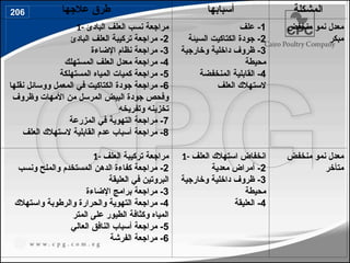 ‫عالجها‬ ‫طرق‬ ‫أسبابها‬ ‫المشكلة‬
1- ‫البادئ‬ ‫العلف‬ ‫نسب‬ ‫مراجعة‬
2
‫البادئ‬ ‫العلف‬ ‫تركيبة‬ ‫مراجعة‬ -
3
‫اإلضاءة‬ ‫نظام‬ ‫مراجعة‬ -
4
‫المستهلك‬ ‫العلف‬ ‫معدل‬ ‫مراجعة‬ -
5
‫المستهلكة‬ ‫المياه‬ ‫كميات‬ ‫مراجعة‬ -
6
‫نقلها‬ ‫ووسائل‬ ‫المعمل‬ ‫في‬ ‫الكتاكيت‬ ‫جودة‬ ‫مراجعة‬ -
‫وظروف‬ ‫األمهات‬ ‫من‬ ‫المرسل‬ ‫البيض‬ ‫جودة‬ ‫وفحص‬
‫وتفريخه‬ ‫تخزينه‬
7
‫المزرعة‬ ‫في‬ ‫التهوية‬ ‫مراجعة‬ -
8
‫العلف‬ ‫الستهالك‬ ‫القابلية‬ ‫عدم‬ ‫أسباب‬ ‫مراجعة‬ -
1
‫علف‬ -
2
‫الكتاكيت‬ ‫جودة‬ -
‫السيئة‬
3
‫وخارجية‬ ‫داخلية‬ ‫ظروف‬ -
‫محيطة‬
4
‫القابلية‬ -
‫المنخفضة‬
‫العلف‬ ‫الستهالك‬
‫منخفض‬ ‫نمو‬ ‫معدل‬
‫مبكر‬
1- ‫العلف‬ ‫تركيبة‬ ‫مراجعة‬
2
‫ونسب‬ ‫والملح‬ ‫المستخدم‬ ‫الدهن‬ ‫كفاءة‬ ‫مراجعة‬ -
‫العليقة‬ ‫في‬ ‫البروتين‬
3
‫اإلضاءة‬ ‫برامج‬ ‫مراجعة‬ -
4
‫واستهالك‬ ‫والرطوبة‬ ‫والحرارة‬ ‫التهوية‬ ‫مراجعة‬ -
‫المتر‬ ‫على‬ ‫الطيور‬ ‫وكثافة‬ ‫المياه‬
5
‫العالي‬ ‫النافق‬ ‫أسباب‬ ‫مراجعة‬ -
6
‫الفرشة‬ ‫مراجعة‬ -
1- ‫العلف‬ ‫استهالك‬ ‫انخفاض‬
2
‫معدية‬ ‫أمراض‬ -
3
‫وخارجية‬ ‫داخلية‬ ‫ظروف‬ -
‫محيطة‬
4
‫العليقة‬ -
‫منخفض‬ ‫نمو‬ ‫معدل‬
‫متأخر‬
206
236
 