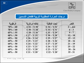 ‫الرطوبة‬ ‫مركزية‬ ‫تدفئه‬ ‫الدفاية‬ ‫تحت‬ ‫العمر‬
60
–
70%
60
–
70%
55
–
65%
50
–
60%
50
–
60%
50
–
60%
50
–
60%
50
–
60%
50
–
60%
50
–
60%
 ̊
C 32 – C
̊ 30
 ̊
C 30 – C
̊ 28
 ̊
C 28 – C
̊ 26
 ̊
C 27 – C
̊ 25
 ̊
C 26 – C
̊ 24
 ̊
C 25 – C
̊ 23
 ̊
C 24 – C
̊ 22
 ̊
C 23 – C
̊ 21
 ̊
C 22 – C
̊ 20
 ̊
C 21 – C
̊ 20
 ̊
C 34 – C
̊ 32
 ̊
C 33 – C
̊ 31
 ̊
C 31 – C
̊ 29
 ̊
C 30 – C
̊ 28
 ̊
C 29 – C
̊ 27
 ̊
C 28 – C
̊ 26
 ̊
C 27 – C
̊ 25
 ̊
C 24 – C
̊ 22
 ̊
C 23 – C
̊ 21
 ̊
C 22 - C
̊ 20
– ‫صفر‬
2
3
–
6
7
–
9
10
–
12
13
–
15
16
–
18
19
–
21
22
–
25
26
–
30
31
-
35
‫التسمين‬ ‫قطعان‬ ‫لتربية‬ ‫المطلوبة‬ ‫الحرارة‬ ‫درجات‬
32
40
 