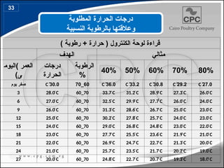 ‫المطلوبة‬ ‫الحرارة‬ ‫درجات‬
‫النسبية‬ ‫بالرطوبة‬ ‫وعالقتها‬
) ‫رطوبة‬ + ‫حرارة‬ ( ‫الكنترول‬ ‫لوحة‬ ‫قراءة‬
‫الهدف‬ ‫مثالي‬
‫العمر‬
)
‫اليوم‬
)‫ى‬
‫درجات‬
‫الحرارة‬
‫الرطوبة‬
%
40% 50% 60% 70% 80%
‫يوم‬ ‫صفر‬ 30.0
 ̊
C 60
_
70 36.0
 ̊
C 33.2
 ̊
C 30.8
 ̊
C 29.2
 ̊
C 27.0
 ̊
C
3 28.0 C
̊ 60_70 33.7 C
̊ 31.2 C
̊ 28.9 C
̊ 27.3 C
̊ 26.0 C
̊
6 27.0 C
̊ 60_70 32.5 C
̊ 29.9 C
̊ 27.7 C
̊̊ 26.0 C
̊ 24.0 C
̊
9 26.0 C
̊ 60_70 31.3 C
̊ 28.6 C
̊ 26.7 C
̊ 25.0 C
̊ 23.0 C
̊
12 25.0 C
̊ 60_70 30.2 C
̊ 27.8 C
̊ 25.7 C
̊ 24.0 C
̊ 23.0 C
̊
15 24.0 C
̊ 60_70 29.0 C
̊ 26.8 C
̊ 24.8 C
̊ 23.0 C
̊ 22.0 C
̊
18 23.0 C
̊ 60_70 27.7 C
̊ 25.5 C
̊ 23.6 C
̊ 21.9 C
̊ 21.0 C
̊
21 22.0 C
̊ 60_70 26.9 C
̊ 24.7 C
̊ 22.7 C
̊ 21.3 C
̊ 20.0 C
̊
24 21.0 C
̊ 60_70 25.7 C
̊ 23.5 C
̊ 21.7 C
̊ 20.2 C
̊ 19.0 C
̊
27 20.0 C
̊ 60_70 24.8 C
̊ 22.7 C
̊ 20.7 C
̊ 19.3 C
̊ 18.0 C
̊
33
41
 