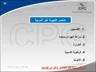 ‫غير‬ ‫التهوية‬ ‫عناصر‬
‫ال‬
‫مرئية‬
1
‫األكسجين‬ .
2
‫وحجمه‬ ‫الهواء‬ ‫سرعة‬ .
3
‫الحرارة‬ .
4
‫النسبية‬ ‫الرطوبة‬ .
5
‫األمونيا‬ .
‫قياسها‬ ‫من‬ ‫والبد‬ ‫العناصر‬ ‫تلك‬ ‫رؤية‬ ‫يمكن‬ ‫ال‬
54
62
 