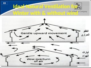 Ideal Natural Ventilation for
Winter with & without wind
63
‫الطفو‬
‫الحراري‬
‫تيارات‬
‫الهواء‬
73
 