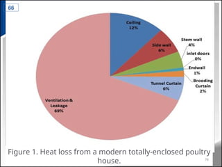 Figure 1. Heat loss from a modern totally-enclosed poultry
house.
66
76
 
