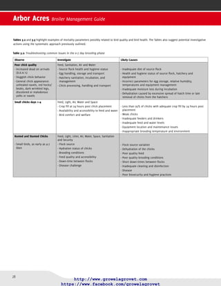 29
Table 3.3: Troubleshooting common issues subsequent to 7 days of age
Observe Investigate Likely Causes
Disease
metabolic-
bacterial-
viral-
- fungal
- protozoal
- parasitic
- toxins
Stress
Feed, Light, Litter, Air, Water, Space, Sanitation and Security
Broiler farm- hygiene
Local- disease challenge
- Vaccination and disease prevention strategies
Feed quality and supply-
Lighting and- ventilation
Potential stressors
Temperature-
Management-
Immunosuppressive- disorders
Poor environmental conditions-
Poor- biosecurity
High- disease challenge
Low- disease protection
Inadequate or improper implementation of-
disease prevention
Poor feed quality-
Inadequate feed supply-
Excessive or insufﬁcient ventilation-
Inadequate farm management-
Inadequate equipment-
Inadequate bird comfort and welfare-
High number of birds D.O.A. to
the processing plant
High plant condemnation rate
Feed, Light, Litter, Air, Water, Space, Sanitation and Security
Flock records and data-
Health status of ﬂock-
History of ﬂock during the grow-out period (such as- feed,
water or power outages)
Potential equipment hazards on the farm-
Bird- handling by the catchers, handlers and haulers
Experience and- training level of individuals handling and
hauling birds
Conditions during- catching and hauling (such as weather
and equipment)
Health issues during grow-out-
Management of relevant historical events-
affecting bird health and welfare
Improper bird- handling and hauling by crews
Harsh conditions (weather or equipment related)-
during handling, catching or transport to the
processing plant
Key Points
Know what to expect and be alert to deviations from the expected.•	
Observe; Investigate; Identify; Act.•	
Use a systematic approach.•	
Section 3 Health and Biosecurity
 