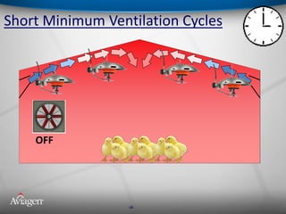 OFF
Short Minimum Ventilation Cycles
68
 