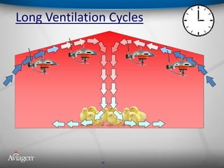 Long Ventilation Cycles
$
$$
$ $
$$
$ $
$$
$ $
$$
$ $
$$
$ $
$$
$ $
$$
$ $
$$
$ $
$$
$
73
 