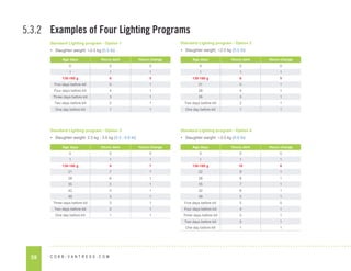 59 C O B B - V A N T R E S S . C O M
Age days Hours dark Hours change
0 0 0
1 1 1
130-180 g 6 5
Five days before kill 5 1
Four days before kill 4 1
Three days before kill 3 1
Two days before kill 2 1
One day before kill 1 1
Age days Hours dark Hours change
0 0 0
1 1 1
130-180 g 8 7
21 7 1
28 6 1
35 5 1
42 4 1
49 3 1
Three days before kill 3 1
Two days before kill 2 1
One day before kill 1 1
Age days Hours dark Hours change
0 0 0
1 1 1
130-180 g 6 5
21 5 1
28 4 1
35 3 1
Two days before kill 2 1
One day before kill 1 1
Examples of Four Lighting Programs
5.3.2
Standard Lighting program - Option 1
• Slaughter weight: <2.5 kg (5.5 lb)
Standard Lighting program - Option 2
• Slaughter weight: <2.5 kg (5.5 lb)
Standard Lighting program - Option 3
• Slaughter weight: 2.5 kg - 3.0 kg (5.5 - 6.6 lb)
Age days Hours dark Hours change
0 0 0
1 1 1
130-180 g 10 9
22 9 1
28 8 1
35 7 1
42 6 1
49 5 1
Five days before kill 5 0
Four days before kill 4 1
Three days before kill 3 1
Two days before kill 2 1
One day before kill 1 1
Standard Lighting program - Option 4
• Slaughter weight: >3.0 kg (6.6 lb)
 