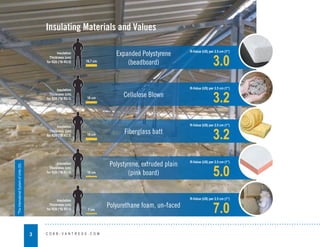 3 C O B B - V A N T R E S S . C O M
Insulating Materials and Values
Insulation
Thickness (cm)
for R20 (*SI R3.5)
*The
International
System
of
Units
(SI).
R-Value (US) per 2.5 cm (1”)
3.0
Insulation
Thickness (cm)
for R20 (*SI R3.5)
R-Value (US) per 2.5 cm (1”)
3.2
Insulation
Thickness (cm)
for R20 (*SI R3.5)
R-Value (US) per 2.5 cm (1”)
3.2
Insulation
Thickness (cm)
for R20 (*SI R3.5)
R-Value (US) per 2.5 cm (1”)
5.0
Insulation
Thickness (cm)
for R20 (*SI R3.5)
R-Value (US) per 2.5 cm (1”)
7.0
16 cm
16 cm
16.7 cm
10 cm
7 cm
Expanded Polystyrene
(beadboard)
Cellulose Blown
Fiberglass batt
Polystyrene, extruded plain
(pink board)
Polyurethane foam, un-faced
 