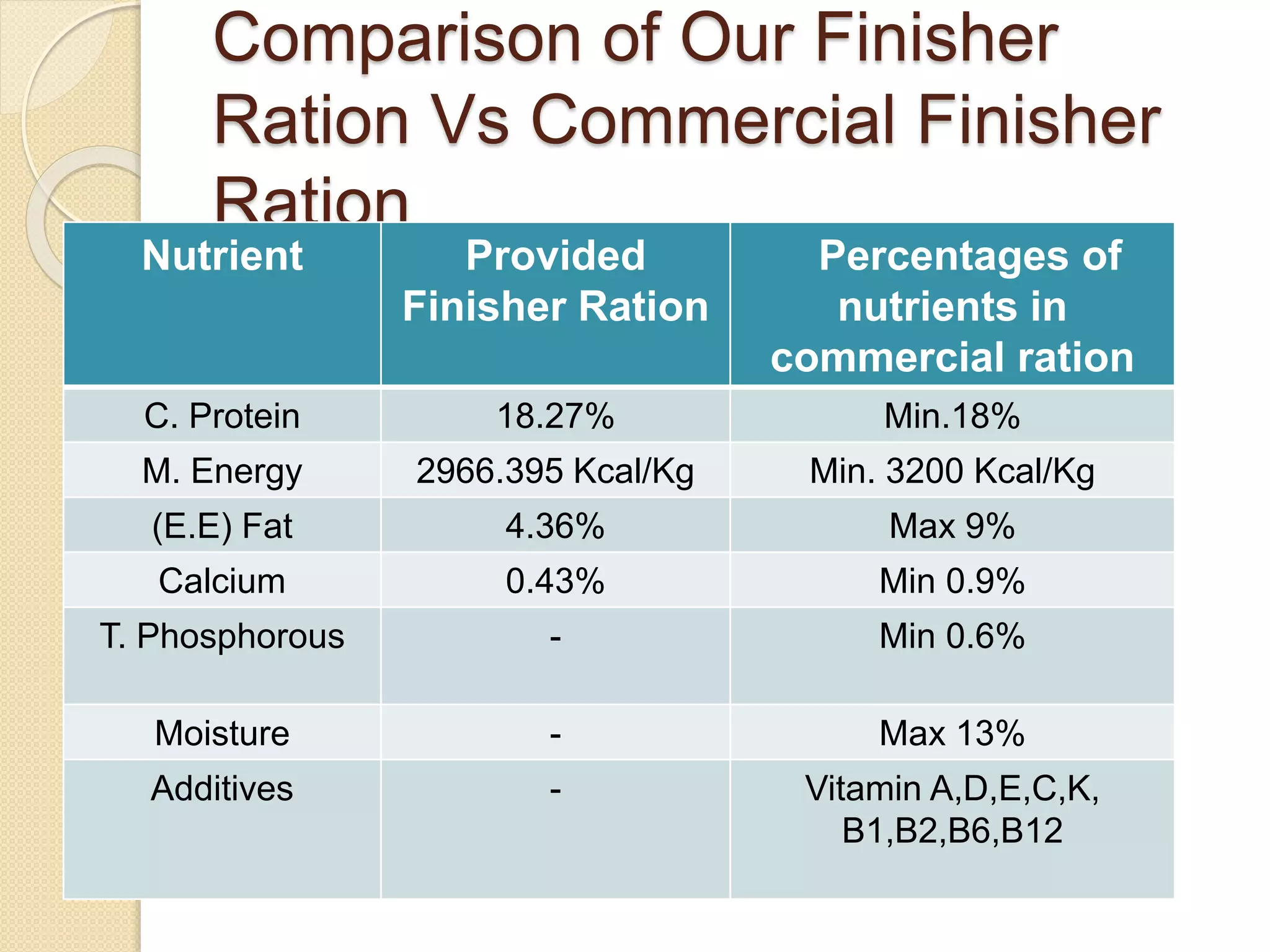 Broiler Management In Mapalana Agriculture Faculty Farm. | PPTX