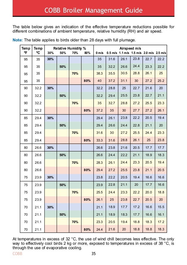Broiler Weight Chart