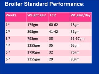 Broiler Standard Performance:
Weeks Weight gain FCR Wt.gain/day
1st 175gm 60-62 18gm
2nd 395gm 41-42 31gm
3rd 795gm 38 55-57gm
4th 1255gm 35 65gm
5th 1790gm 32 76gm
6th 2355gm 29 80gm
 