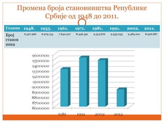 Промена броја становништва Републике
Србије од 1948 до 2011.
Година 1948. 1953. 1961. 1971. 1981. 1991. 2002. 2011.
Број
станов
ника
6.527.966 6.979.154 7.642.227 8.446.591 9.313.676 9.533.033 9.483.001 8.926.687
 