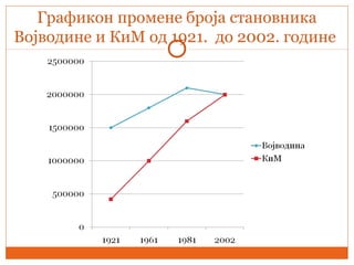 Графикон промене броја становника
Војводине и КиМ од 1921. до 2002. године
 