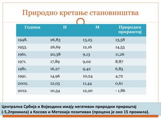 Природно кретање становништва
Година Н М Природни
прираштај
1948. 26,83 13,25 13,58
1953. 26,69 12,16 14,53
1961. 20,38 9,13 11,26
1971. 17,89 9,02 8,87
1981. 16,27 9,42 6,85
1991. 14,96 10,24 4,72
2002. 12,05 11,44 0,61
2012. 10,34 12,20 - 1,86
Централна Србија и Војводина имају негативан природни прираштај
(-5,2промила) а Косово и Метохија позитиван (процена је око 15 промила).
Централна Србија и Војводина имају негативан природни прираштај
(-5,2промила) а Косово и Метохија позитиван (процена је око 15 промила).
 