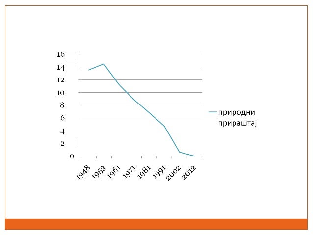 Становништво Србије- број, природни прираштај и густина насељености