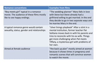 Romance conventions Examples from films
“Boy meets girl” typical in a romance
movie. The audience of these films mostly
like to see happy endings.
“The wedding planner” Mary falls in love
with Steve but Steve already had a
girlfriend willing to get married. In the end
they decide to go in two separate ways and
he marries Mary in the end.
A typical romance genre would contain
sexuality, status, gender and relationships
“silver linings playbook” After a stint in a
mental institution, former teacher Pat
Solitano moves back in with his parents and
tries to reconcile with his ex-wife. Things
get more challenging when Pat meets
Tiffany, a mysterious girl with problems of
her own.
Aimed at female audience “the back up plan” mostly aimed at women
because it shows times in pregnancy and
romantic scenes that will convince women
to watch the movie.
 