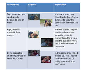 conventions evidence explanation
Two men meet at a
ranch which
belongs to one of
them
in those scenes they
filmed wide shots from a
distance to show the
connection between the
two.
High, intense
romantic love
scenes
In these scenes they did
medium close ups to
show the romantic
moments and to ensure
that the audience know
this is a key moment of
the movie
Being separated
and being forced to
leave each other.
In this scene they filmed
a close up. This showed
us their emotions of
being separated from
each other.
 