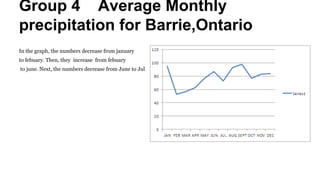 Group 4 Average Monthly
precipitation for Barrie,Ontario
In the graph, the numbers decrease from january
to febuary. Then, they increase from febuary
to june. Next, the numbers decrease from June to Jul

 