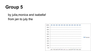 Group 5
by julia,monica and isabella!
from jan to july the

 