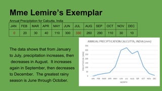Mme Lemire’s Exemplar
Annual Precipitation for Calcutta, India
JAN

FEB

MAR

APR

MAY

JUN

JUL

AUG

SEP

OCT

NOV

DEC

0

20

30

40

110

300

330

260

290

110

30

10

The data shows that from January
to July, precipitation increases, then
decreases in August. It increases
again in September, then decreases
to December. The greatest rainy
season is June through October.

 
