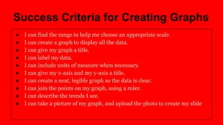 Success Criteria for Creating Graphs
●
●
●
●
●
●
●
●
●
●

I can find the range to help me choose an appropriate scale.
I can create a graph to display all the data.
I can give my graph a title.
I can label my data.
I can include units of measure when necessary.
I can give my x-axis and my y-axis a title.
I can create a neat, legible graph so the data is clear.
I can join the points on my graph, using a ruler.
I can describe the trends I see.
I can take a picture of my graph, and upload the photo to create my slide

 