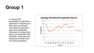 Group 1
In January the
precipitation is high than it
gets lower in Febuary and
then rises up until june
then lowers to july then it
goes up to september
then down to october then
goes up to december then
it repeats every year and
spring and summer have
the most precipitation.

 