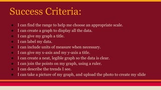 Success Criteria:
●
●
●
●
●
●
●
●
●
●

I can find the range to help me choose an appropriate scale.
I can create a graph to display all the data.
I can give my graph a title.
I can label my data.
I can include units of measure when necessary.
I can give my x-axis and my y-axis a title.
I can create a neat, legible graph so the data is clear.
I can join the points on my graph, using a ruler.
I can describe the trends I see.
I can take a picture of my graph, and upload the photo to create my slide

 