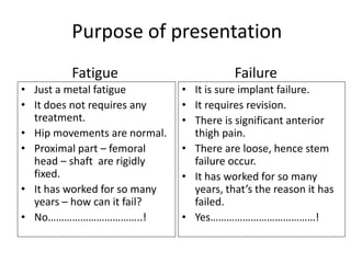 Purpose of presentation
Fatigue Failure
• It is sure implant failure.
• It requires revision.
• There is significant anterior
thigh pain.
• There are loose, hence stem
failure occur.
• It has worked for so many
years, that’s the reason it has
failed.
• Yes…………………………………!
• Just a metal fatigue
• It does not requires any
treatment.
• Hip movements are normal.
• Proximal part – femoral
head – shaft are rigidly
fixed.
• It has worked for so many
years – how can it fail?
• No……………………………..!
 