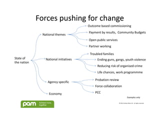 Forces pushing for change
                                       Outcome based commissioning
                                       Payment by results, Community Budgets
              National themes
                                       Open public services
                                       Partner working

                                        Troubled families
State of        National initiatives         Ending guns, gangs, youth violence
the nation
                                             Reducing risk of organised crime
                                             Life chances, work programmme

                                           Probation review
                 Agency specific
                                           Force collaboration

                  Economy                  PCC
                                                                            Examples only

                                                              © 2012 Achieve More CIC - all rights reserved
 
