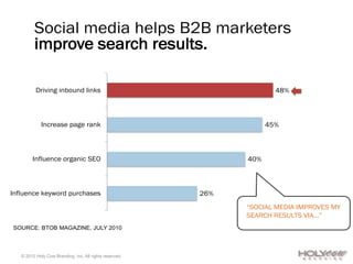 Social media helps B2B marketers
         improve search results.

          Driving inbound links                                        48%



             Increase page rank                                      45%



        Influence organic SEO                                  40%



Influence keyword purchases                              26%



SOURCE: BTOB MAGAZINE, JULY 2010




   © 2012 Holy Cow Branding, Inc. All rights reserved.
 