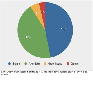 sales per distributor




                                     4%
                               5%




                                                       47%


                      44%




          Steam          Ayim Site           Greenhouse        Others


april 2010 after steam holiday sale & the indie love bundle (part of ayim site
sales)
 