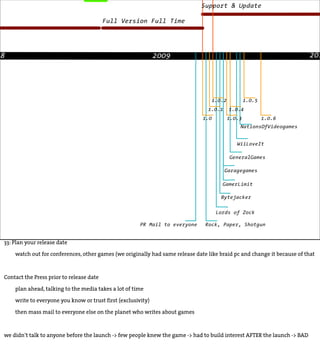 Support & Update

                                           Full Version Full Time




08                                                             2009                                                        201




                                                                                   1.0.2           1.0.5
                                                                                 1.0.1     1.0.4
                                                                               1.0         1.0.3           1.0.6
                                                                                               NationsOfVideogames


                                                                                              WiiLoveIt

                                                                                           GeneralGames

                                                                                         Garagegames

                                                                                       GamerLimit

                                                                                      Bytejacker


                                                                                     Lords of Zock

                                                        PR Mail to everyone     Rock, Paper, Shotgun


 33: Plan your release date

     watch out for conferences, other games (we originally had same release date like braid pc and change it because of that



 Contact the Press prior to release date

     plan ahead, talking to the media takes a lot of time

     write to everyone you know or trust first (exclusivity)

     then mass mail to everyone else on the planet who writes about games



 we didn’t talk to anyone before the launch -> few people knew the game -> had to build interest AFTER the launch -> BAD
 