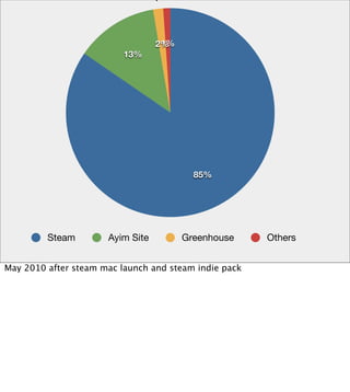 sales per distributor




                                   1%
                                  2%
                          13%




                                             85%




         Steam        Ayim Site           Greenhouse   Others


May 2010 after steam mac launch and steam indie pack
 
