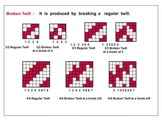 Broken Twill - It is produced by breaking a regular twill.
1 2 3 4 1 2 4 3
2/2 Regular Twill 2/2 Broken Twill
at a break of 2
1 2 3 4 5 6
3/3 Regular Twill
1 2 3 6 5 4
3/3 Broken Twill
at a break of 3
1 2 3 4 5 6 7 8 1 2 4 3 5 6 8 7 2 1 4 3 6 5 8 7
4/4 Regular Twill 4/4 Broken Twill at a break of2 4/4 Broken Twill at a break of2
 