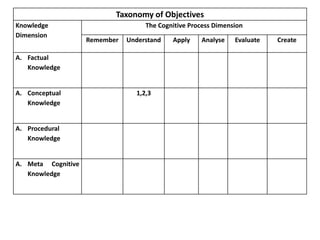 Taxonomy of Objectives
Knowledge
Dimension
The Cognitive Process Dimension
Remember Understand Apply Analyse Evaluate Create
A. Factual
Knowledge
A. Conceptual
Knowledge
1,2,3
A. Procedural
Knowledge
A. Meta Cognitive
Knowledge
 