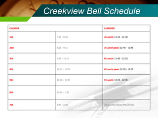 Creekview Bell Schedule  (All lunches during fifth period) 1:40 - 2:30 7th 12:45 - 1:35 6th C Lunch:  12:10 - 12:40 11:10 - 12:40 5th B Lunch pass:  12:10 - 12:15 10:15 - 11:05 4th B Lunch:  11:40 - 12:10 9:20 - 10:10 3rd A Lunch pass:  11:40 - 11:45 8:25 - 9:15 2nd A Lunch:  11:10 - 11:40 7:30 - 8:20 1st LUNCHES CLASSES 