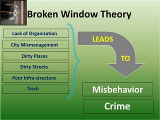 Broken Window Theory
Lack of Organization
City Mismanagement
Dirty Places
Dirty Streets
Poor Infra-structure
Trash Misbehavior
Crime
LEADS
TO
 