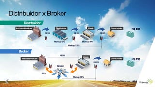 Indústria/Produtor Distribuidor Varejo
Distribuidor x Broker
Distribuidor
Consumidor
R$100 R$150 R$225
Markup50%Markup50%
Markup125%
R$ 225R$ 150R$ 100
Indústria/Produtor
Broker
Varejo
Broker
Consumidor
R$150
R$225
25%
Markup50%
R$ 225R$ 150
 