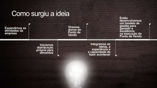 Expandimos as
atividades da
empresa
Iniciamos
distribuição
própria para
alimentos
Viramos
donos do
Ponto de
Venda
Integramos as
ideias, a
experiência e
a capacidade de
fazer acontecer
Então
desenvolvemos
um modelo de
gestão para
garantir a
excelência
na execução do
Ponto de Venda
Como surgiu a ideia
 