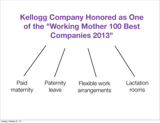 Kellogg Company Honored as One
of the "Working Mother 100 Best
Companies 2013"

Paid
maternity

Sunday, October 27, 13

Paternity
leave

Flexible work
arrangements

Lactation
rooms

 