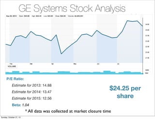 GE Systems Stock Analysis

P/E Ratio:
Estimate for 2013: 14.88
Estimate for 2014: 13.47
Estimate for 2015: 12.56

$24.25 per
share

Beta: 1.04

* All data was collected at market closure time
Sunday, October 27, 13

 