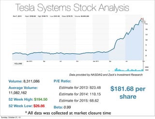 Tesla Systems Stock Analysis

Data provided by NASDAQ and Zacks Investment Research

Volume: 8,311,086

P/E Ratio:

Average Volume:
11,082,162

Estimate for 2013: 823.48

52 Week High: $194.50

Estimate for 2015: 68.62

52 Week Low: $26.86

Estimate for 2014: 110.15

$181.68 per
share

Beta: 0.99

* All data was collected at market closure time
Sunday, October 27, 13

 