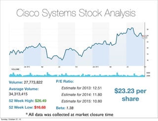 Cisco Systems Stock Analysis

Volume: 27,773,822

P/E Ratio:

Average Volume:
34,313,415

Estimate for 2013: 12.51

52 Week High: $26.49

Estimate for 2015: 10.80

52 Week Low: $16.68

Estimate for 2014: 11.80
Beta: 1.38

* All data was collected at market closure time
Sunday, October 27, 13

$23.23 per
share

 