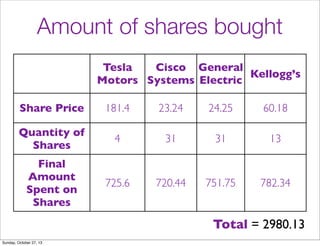 Amount of shares bought
Tesla
Cisco General
Kelloggs
Motors Systems Electric
Share Price

181.4

23.24

24.25

60.18

Quantity of
Shares

4

31

31

13

Final
Amount
Spent on
Shares

725.6

720.44

751.75

782.34

Total = 2980.13
Sunday, October 27, 13

 