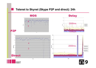 Telenet to Skynet (Skype P2P and direct): 24h

                                    4,5
                                              MOS                                               2500
                                                                                                         Delay
                                     4




                                          4
                                                                                                2000
                                    3,5




                                                                                                          2000ms
                                     3

                                                                                                1500

                                    2,5                                                                                  Delay Max (within 1
                        MOS Score




                                                                                   Delay (ms)
                                                                                                                         conversation) [ms]
                                                                                                                         Delay Avg (within 1




                                          3
                                                                                                                         conversation) [ms]
                                     2                                                                                   Delay Min (within 1
                                                                                                1000                     conversation) [ms]


                                    1,5




                                     1




P2P
                                                                                                 500


                                    0,5



                                     0
                                                       T ime
                                                                                                   0
                                                                                                          1000ms
                                                                                                              T ime




             4,5                                                            2500



              4



                                                                            2000
             3,5




                                          4
              3


                                                                            1500


                                                                                                         2000ms
             2,5




                                                               Delay (ms)
 MOS Score




                                                                                                                      Delay Max (within 1
                                                                                                                      conversation) [ms]



                                          3
              2
                                                                                                                      Delay Avg (within 1
                                                                            1000                                      conversation) [ms]

             1,5                                                                                                      Delay Min (within 1
                                                                                                                      conversation) [ms]


              1
                                                                             500




Direct       0,5                                                                                        1000ms
              0                                                                0

                                               T ime                                                   Time




                                                                                                                              6
 