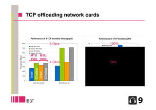 TCP offloading network cards




             8 Gb/s            100%


 MTU MTU
 1500 9000
             4 Gb/s            50%
 Chelsio
 Chelsio
  Intel
  Intel




                                      7
 